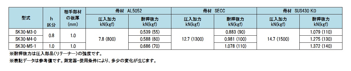 性能表